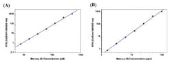 Abcam Mercury Assay Kit.