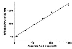 Abcam&nbsp;Ascorbic Acid Assay Kit (Fluorometric).
