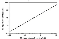 Abcam&nbsp;Myeloperoxidase (MPO) Activity Assay Kit (Fluorometric - Red).