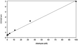 Abcam&nbsp;Aldehyde Assay Kit II (Colorimetric - Blue).