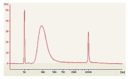Abcam DNA Library Preparation Kit (For Illumina).