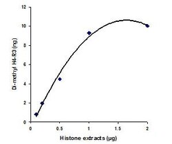 Abcam&nbsp;Histone H4 (di-methyl R3) Quantification Kit (Colorimetric).