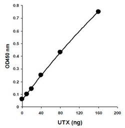 Abcam&nbsp;KDM6A/ KDM6B Activity Quantification Assay Kit (Colorimetric).