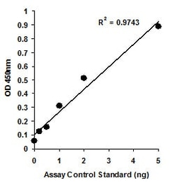 Abcam DNA demethylase (total) Activity Quantification Ultra Assay Kit.