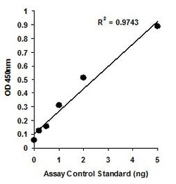 Abcam DNA demethylase (total) Activity Quantification Ultra Assay Kit.