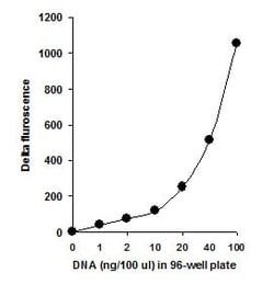 Abcam General DNA Quantification Kit.