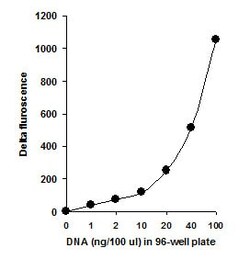 Abcam&nbsp;General DNA Quantification Kit.