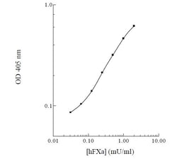 Abcam&nbsp;Factor Xa Assay Kit.