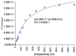 Abcam&nbsp;MMP14 Inhibitor Screening Assay Kit (Colorimetric).