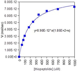 Abcam&nbsp;MMP8 Inhibitor Screening Assay Kit (Colorimetric).
