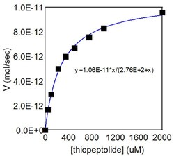 Abcam&nbsp;MMP3 Inhibitor Screening Assay Kit (Colorimetric).