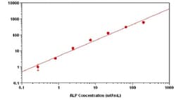Abcam Alkaline Phosphatase Assay Kit (Fluorometric - Near Infrared).