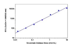 Abcam&nbsp;Glutamate Oxidase Assay Kit (Fluorometric - Near Infrared).