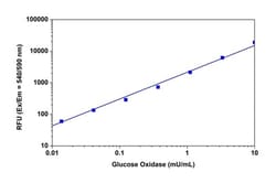 Abcam Glucose Oxidase Assay Kit (Fluorometric).