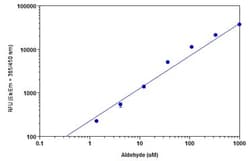 Abcam&nbsp;Aldehyde Assay Kit (Fluorometric).