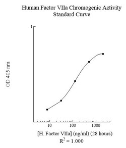 Abcam Factor VIIa Human Chromogenic Activity Assay Kit.