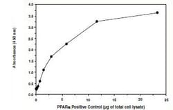 Abcam PPAR (alpha, delta, gamma) Transcription Factor Assay Kit.