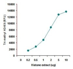 Abcam Histone H3 (tri-methyl K9) Quantification Kit (Fluorometric).