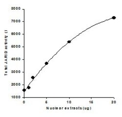 Abcam&nbsp;KDM5/JARID Activity Quantification Assay Kit (Fluorometric).