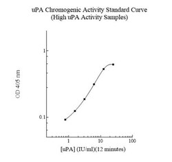 Abcam&nbsp;Urokinase type Plasminogen Activator Human Chromogenic Activity Assay Kit - Direct Assay.