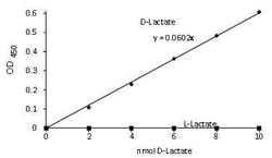 Abcam&nbsp;D-Lactate Assay Kit (Colorimetric).