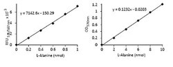 Abcam L-Alanine Assay Kit.