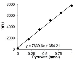 Abcam Pyruvate Assay Kit.