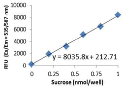 Abcam Glucose and Sucrose Assay Kit.