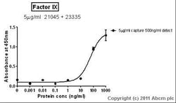 Abcam Native Human Factor IX/PTC protein, 100UG