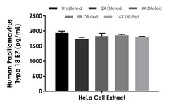 Abcam Human Papillomavirus Type 18 E7 ELISA Kit, 1 x 96 Tests