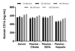 Abcam Human CD16 ELISA Kit- Extracellular, 1 x 96 Tests