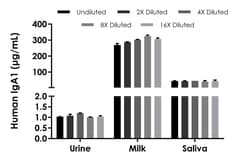 Abcam Human IgA1 ELISA Kit, 96 Tests