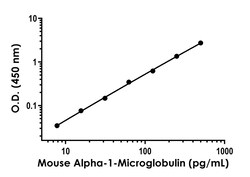 Abcam Mouse Alpha-1-Microglobulin ELISA Kit, 96 Tests