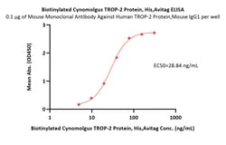 ACROBiosystems Biotinylated Cynomolgus TROP-2 / TACSTD2 Protein, His,Avitag
