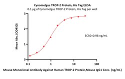 ACROBiosystems Cynomolgus TROP-2 / TACSTD2 Protein, His Tag (MALS verified),