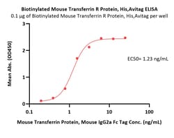 ACROBiosystems Biotinylated Mouse Transferrin R / CD71 Protein, Avitag