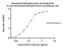 ACROBiosystems Biotinylated SARS Spike protein (R667A, K968P, V969P), His,Avitag