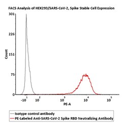 ACROBiosystems PE-Labeled Anti-SARS-CoV-2 Spike RBD Neutralizing Antibody,
