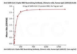 ACROBiosystems Anti-SARS-CoV-2 Spike RBD Neutralizing Antibody, Chimeric