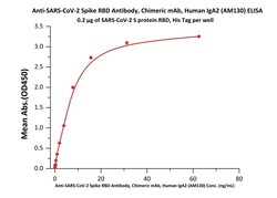 ACROBiosystems Anti-SARS-CoV-2 Spike RBD Antibody, Chimeric mAb, Human IgA2 (AM130) | Buy Online | ACROBiosystems | Fisher Scientific