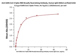 ACROBiosystems Anti-SARS-CoV-2 Spike RBD Broadly Neutralizing Antibody,