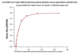 ACROBiosystems Anti-SARS-CoV-2 Spike RBD Broadly Neutralizing Antibody,