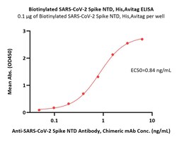 ACROBiosystems Biotinylated SARS-CoV-2 Spike NTD Protein (T19R, G142D,