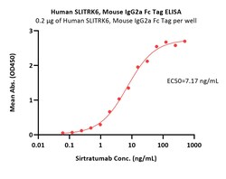 ACROBiosystems Human SLITRK6 Protein, Mouse IgG2a Fc Tag (MALS verified) | Buy Online | ACROBiosystems | Fisher Scientific