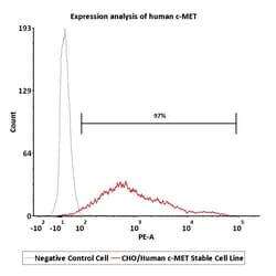 ACROBiosystems&nbsp;CHO/Human c-MET Stable Cell Line Development Service