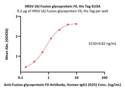 ACROBiosystems HRSV (A) Pre-fusion glycoprotein F0, His Tag (MALS verified),
