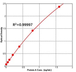 ACROBiosystems resDetect™ Universal Protein A Quick ELISA Kit (Boiling-free)