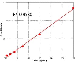 ACROBiosystems Varicella Zoster Virus Glycoprotein E (VZV gE) ELISA Kit