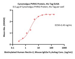 ACROBiosystems Cynomolgus PVRIG Protein, His Tag (MALS verified), Quantity: