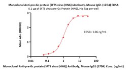 ACROBiosystems Monoclonal Anti-pre-Gc protein (SFTS virus (HN6)) Antibody,